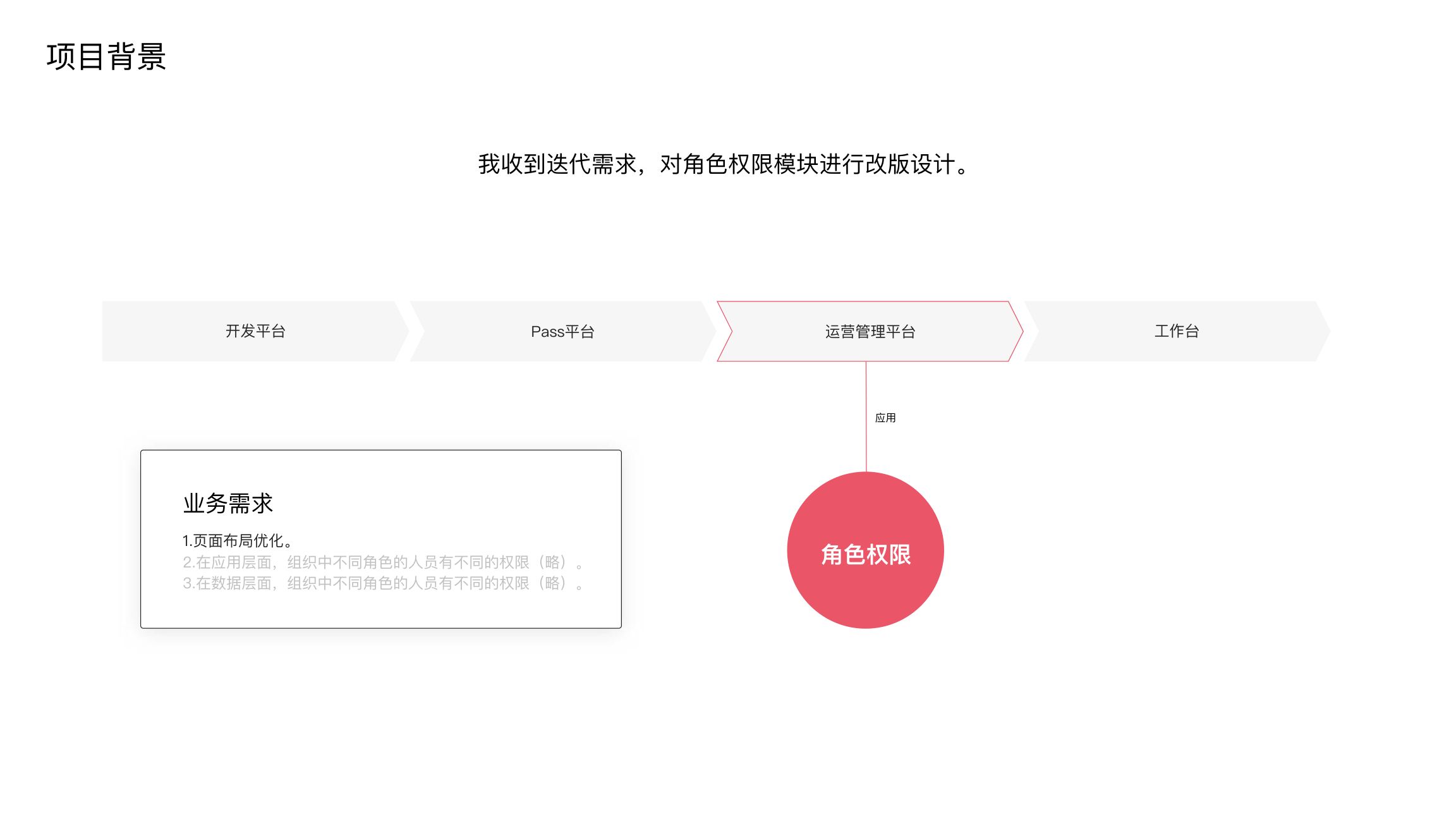 角色权限改版思路复盘