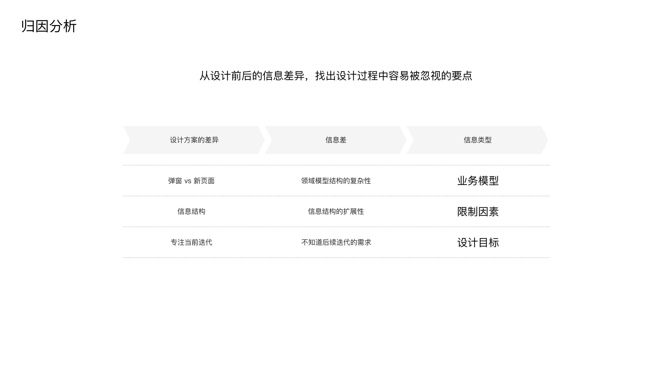 归因分析